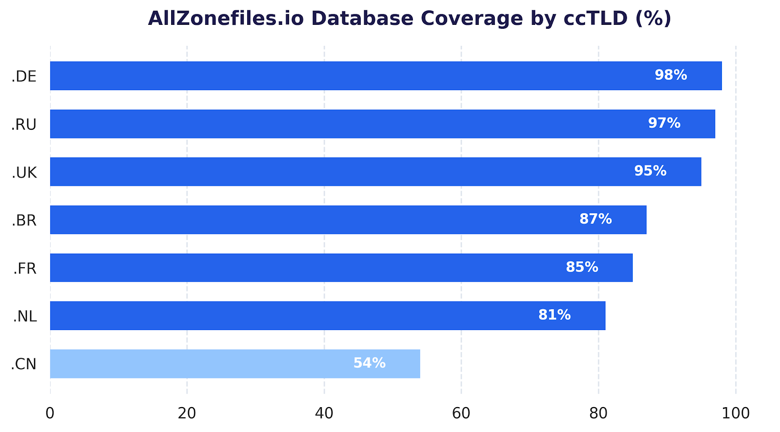 AllZonefiles.io Database Coverage by ccTLD